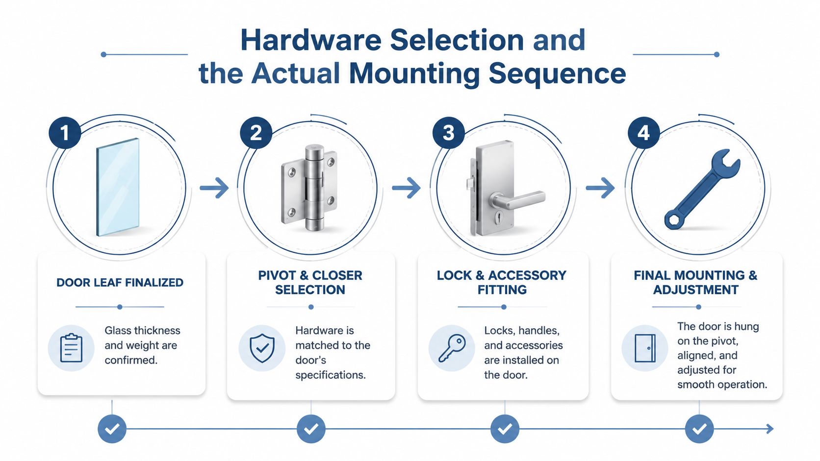 A four-step infographic illustrating the commercial glass door installation process from door selection to final adjustment.