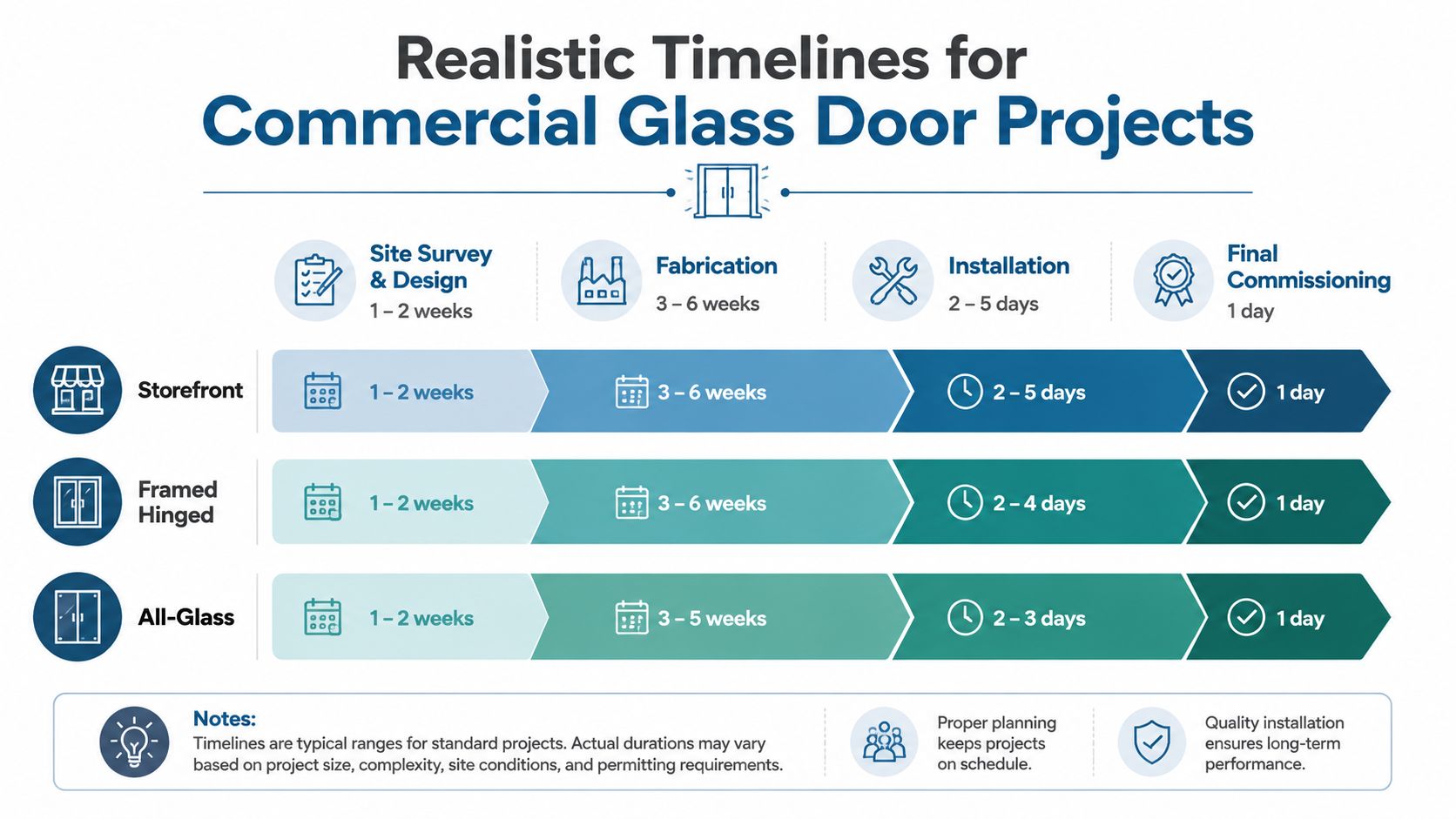 A infographic timeline showing estimated durations for design, fabrication, and installation of various commercial glass door projects.