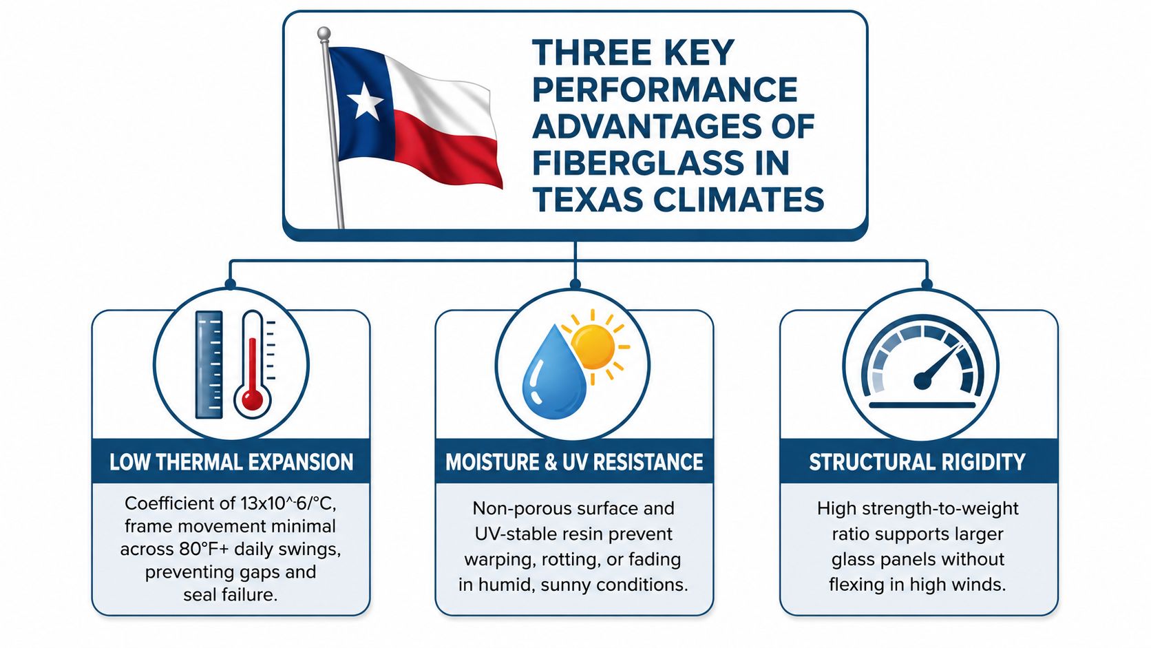 An infographic showing three performance advantages of fiberglass windows for the Texas climate, including thermal stability, moisture resistance, and rigidity.
