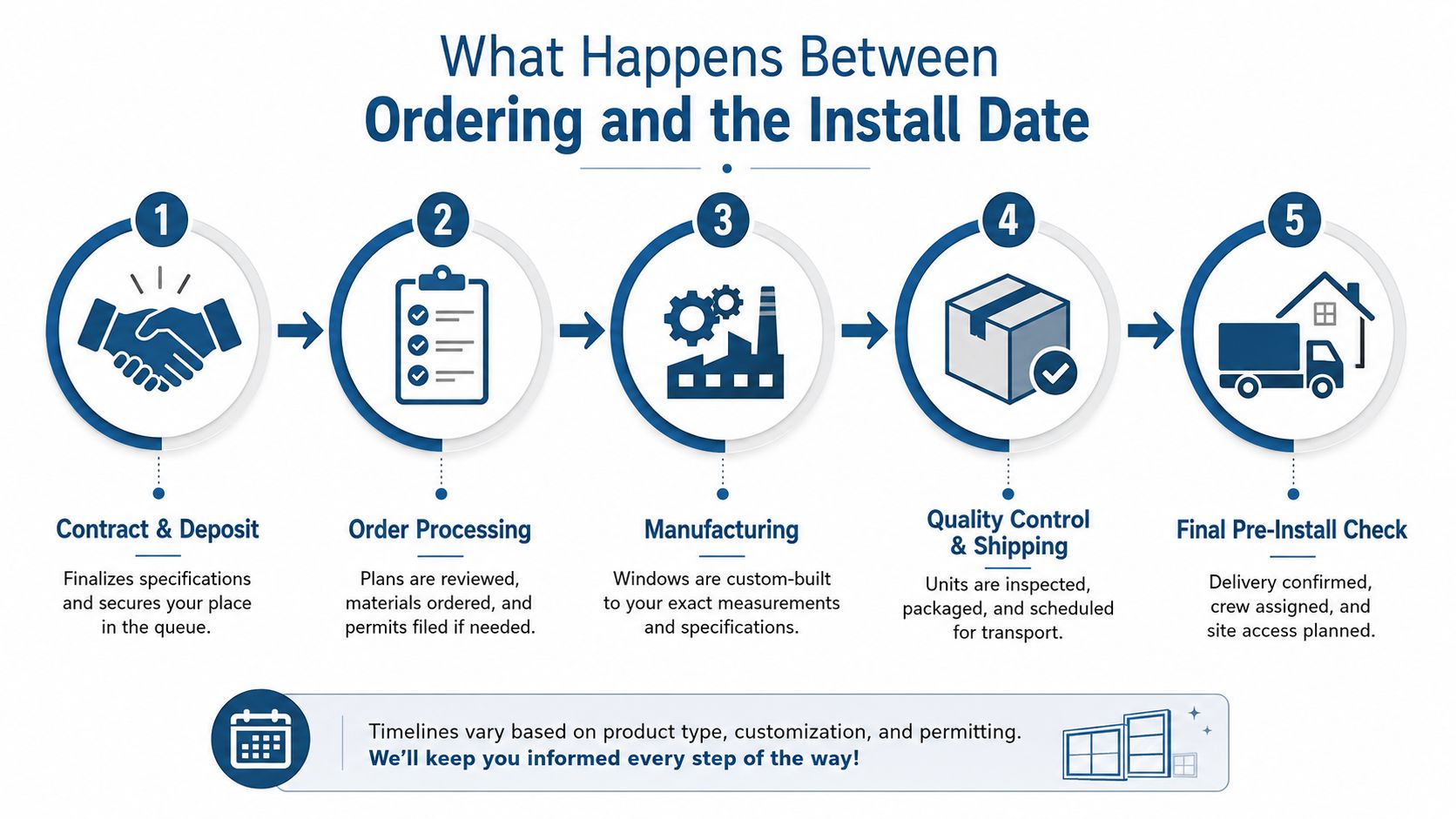 A five-step infographic showing the timeline process from ordering windows to the final installation date.
