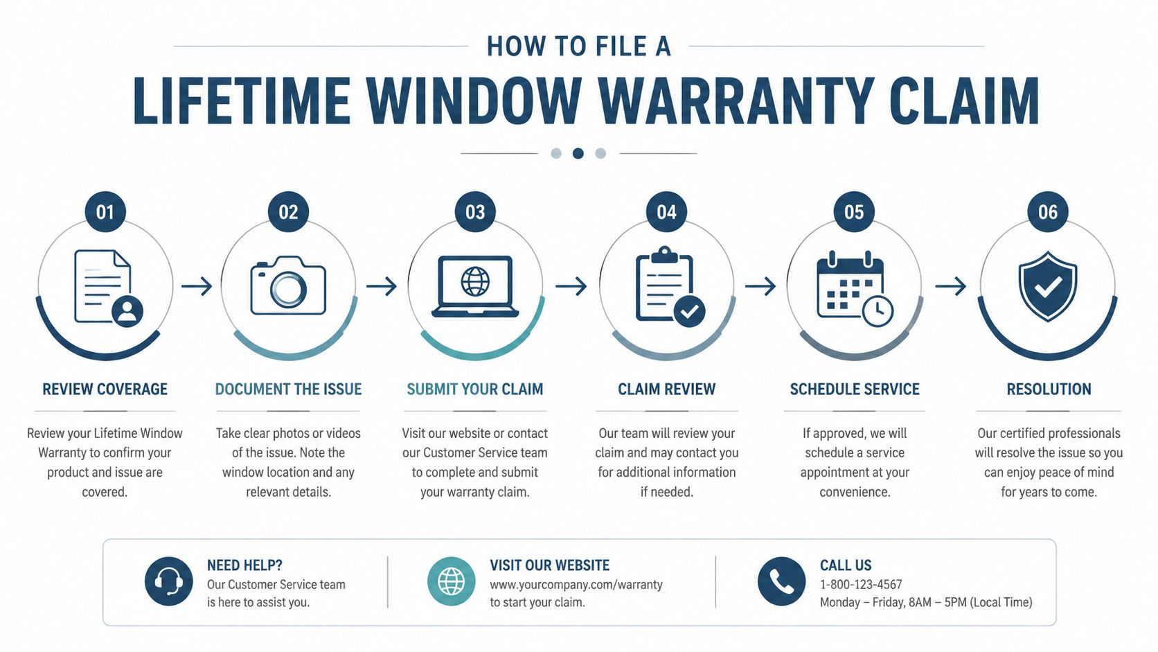 A six-step infographic guide on how to file a lifetime window warranty claim process.