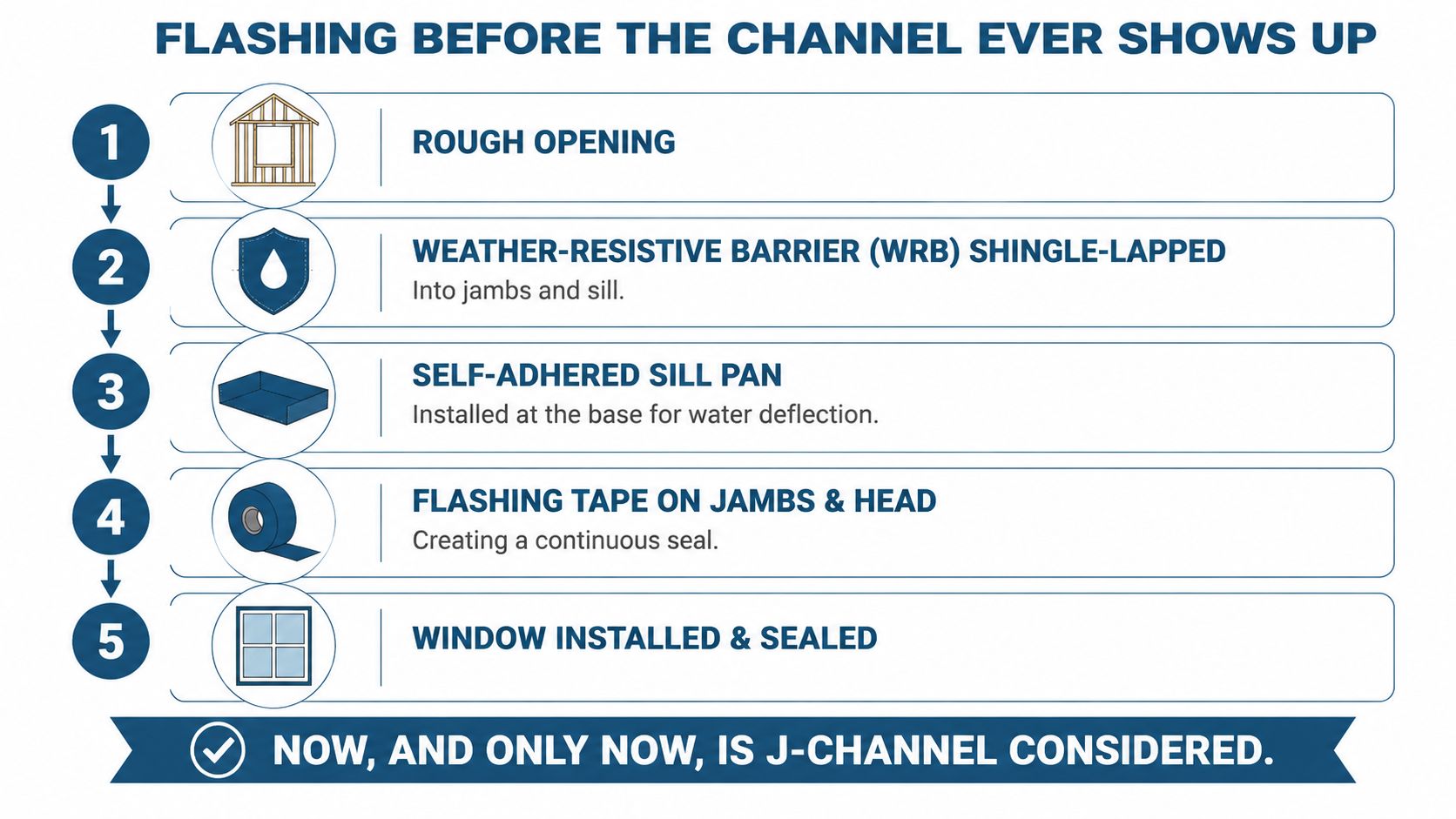 A step-by-step diagram showing the proper order for installing window flashing before applying J-channel exterior trim.