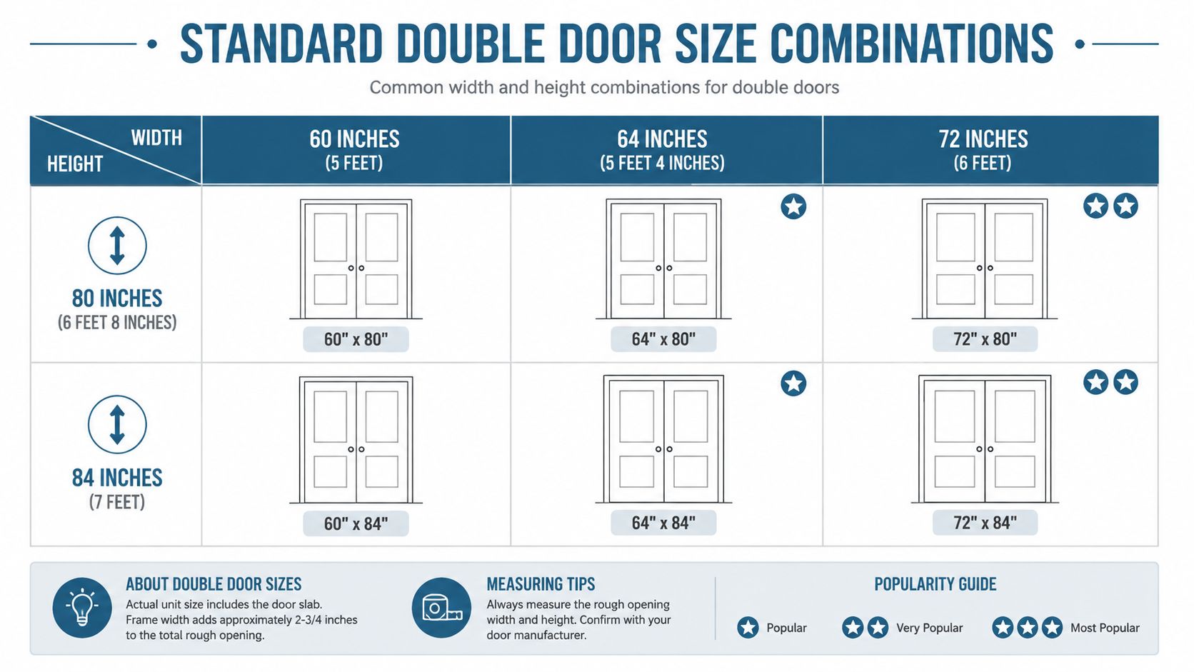 A chart detailing standard double door dimensions including width, height, and common sizing combinations for home entryways.