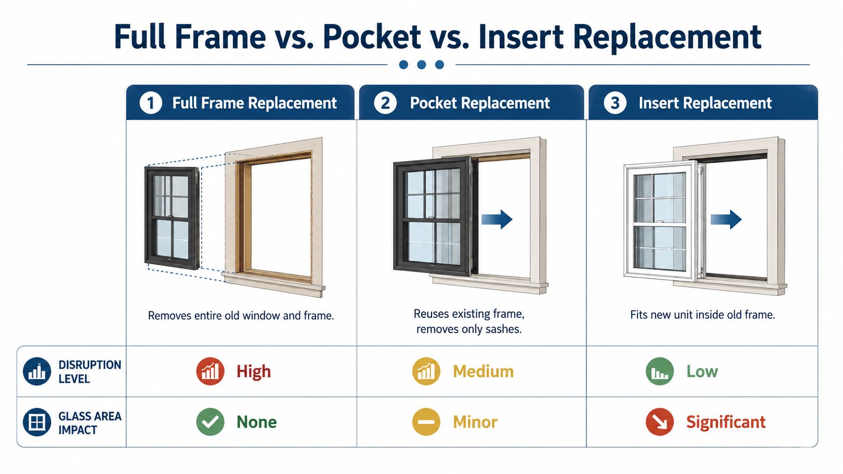 A comparison chart showing the differences between full frame, pocket, and insert window replacement installation methods.