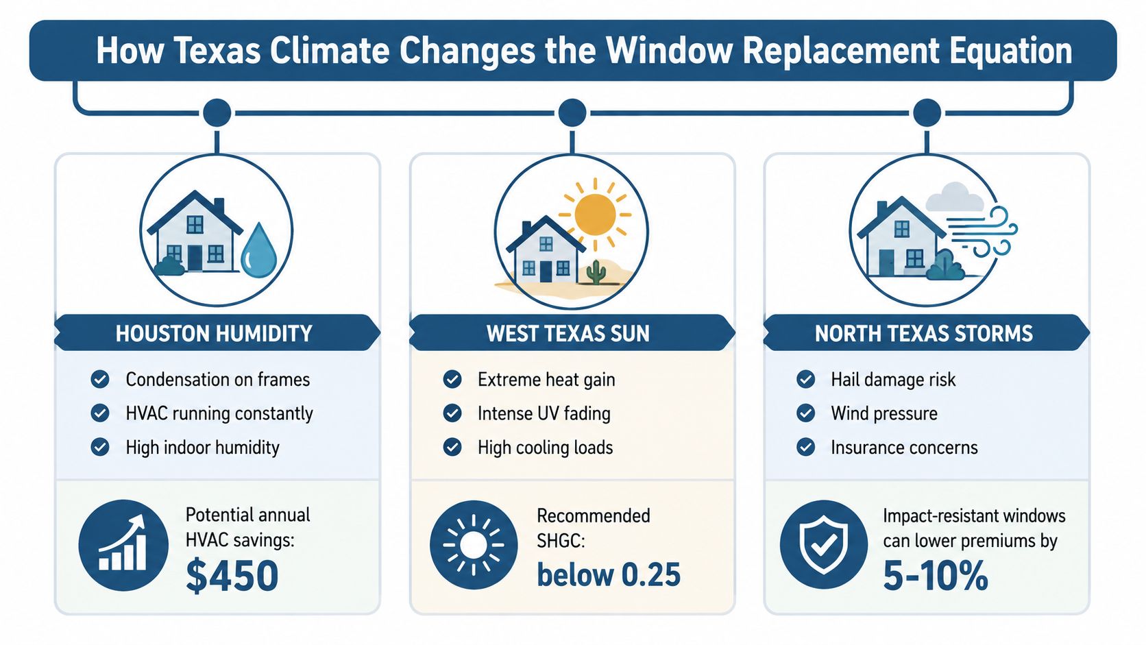 An infographic showing how Texas climate factors like humidity, heat, and storms affect window replacement decisions.