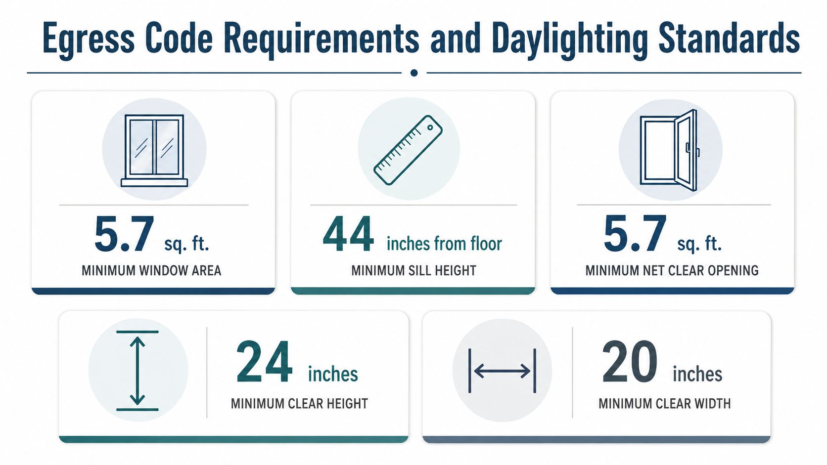 An infographic detailing Egress Code Requirements and Daylighting Standards for basement windows with specific measurement requirements.