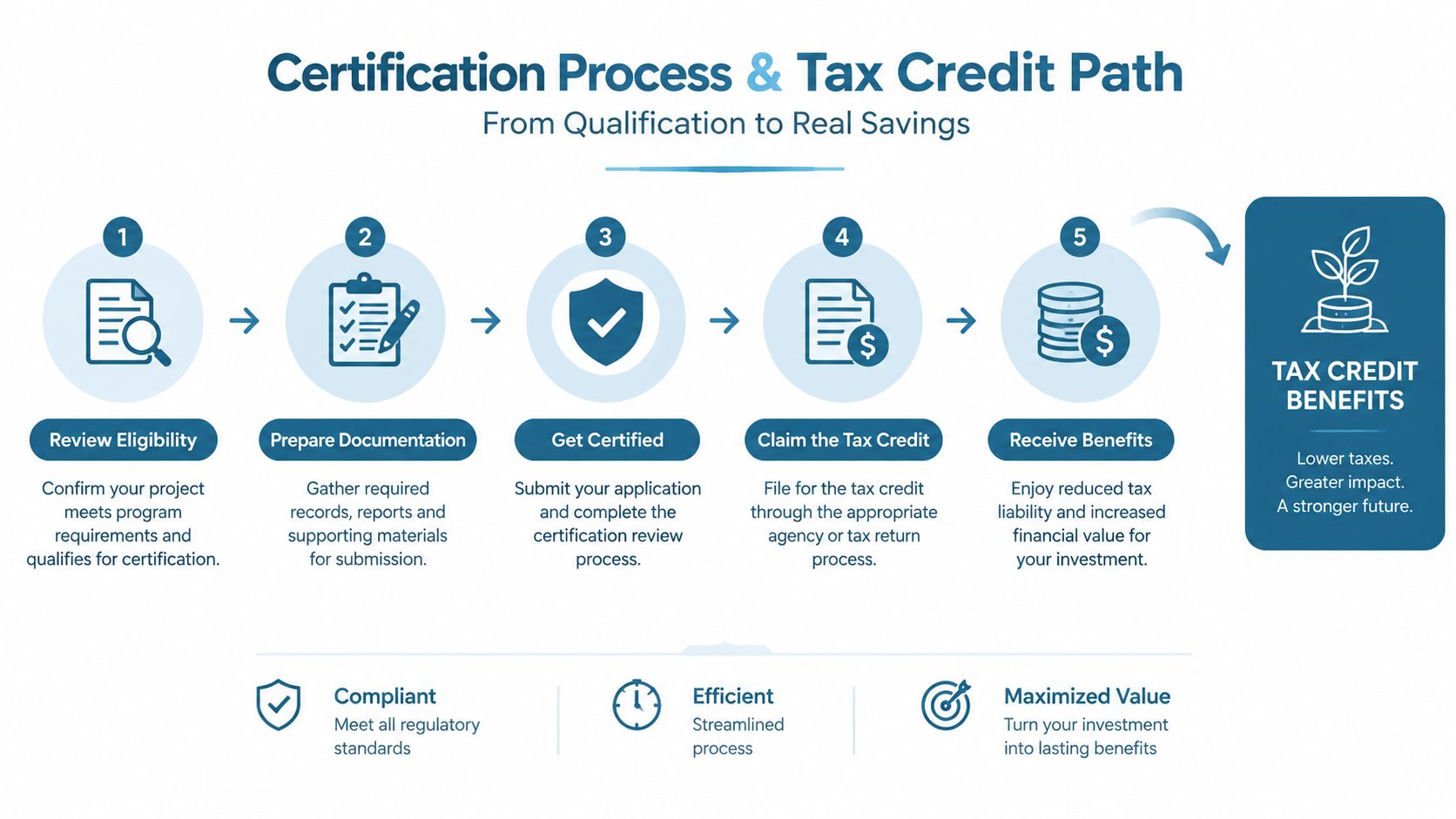A flowchart showing the five steps from project eligibility to receiving tax credit benefits for energy projects.
