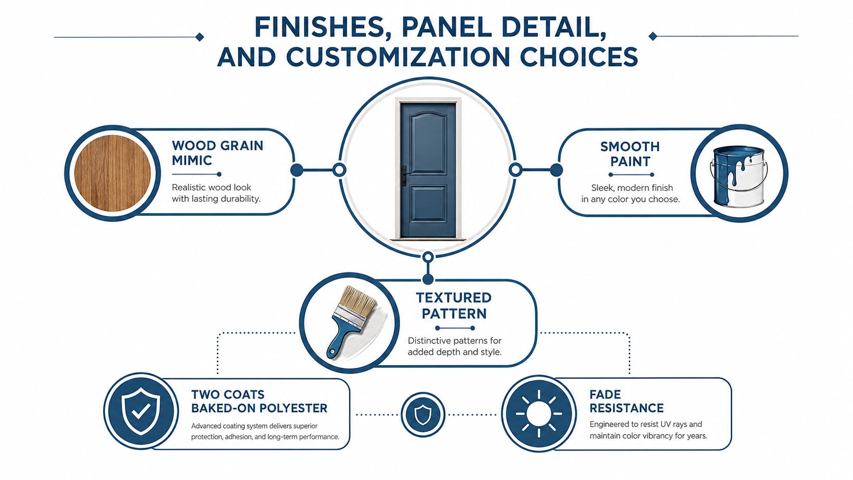 A diagram illustrating various finishes, panel details, and customization options available for a metal 6 panel door.