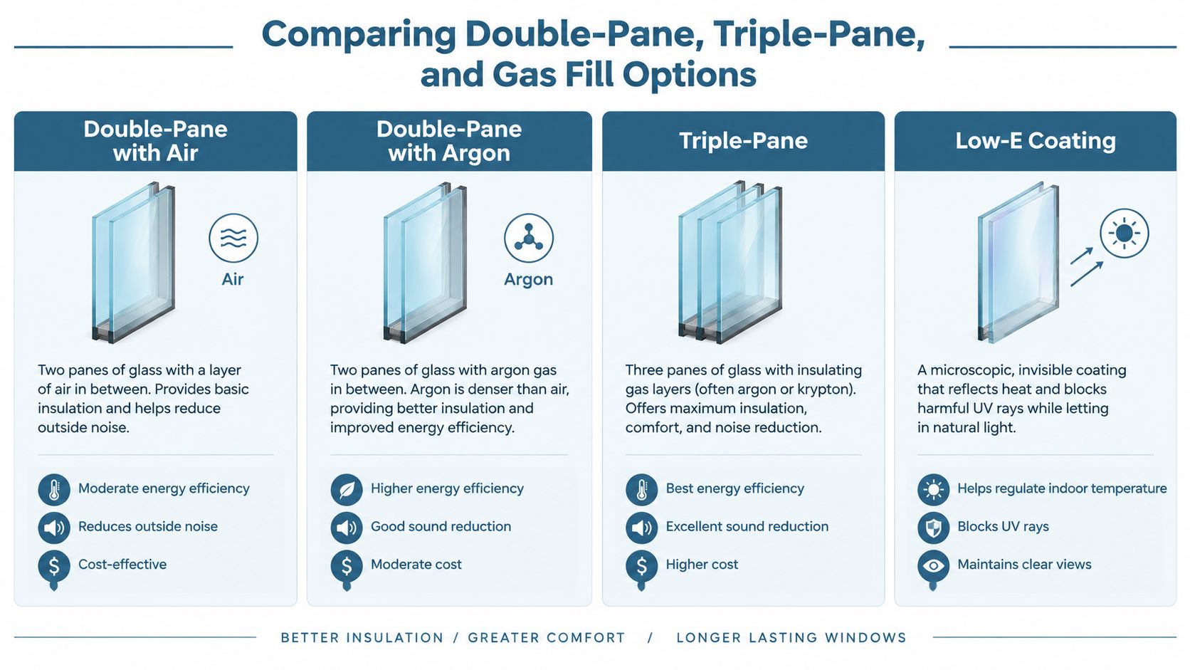 A comparison chart showing benefits of double-pane with air, argon-filled, triple-pane, and low-E coated windows.