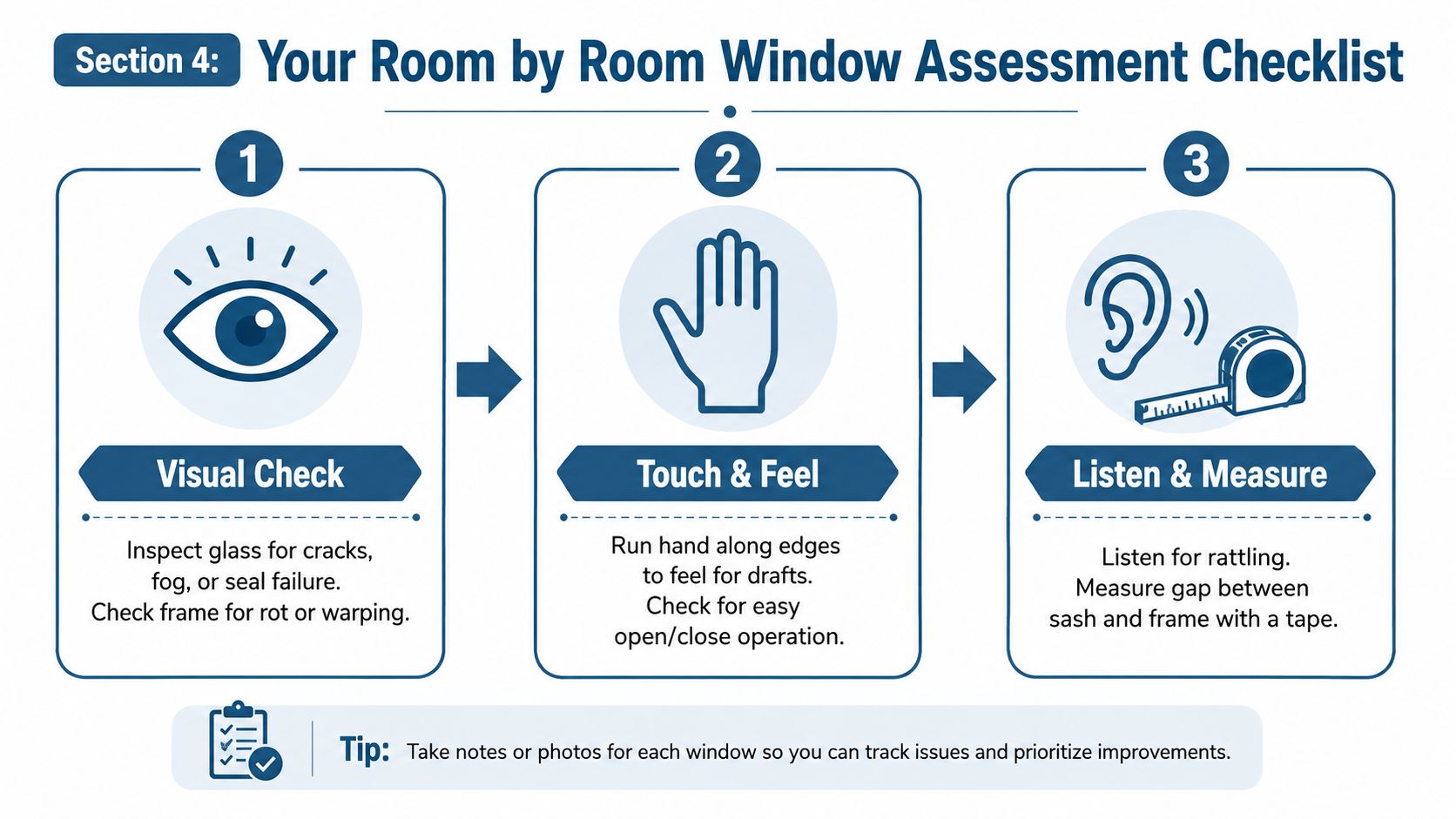 An infographic showing a three-step checklist for assessing window condition including visual, tactile, and measurement checks.