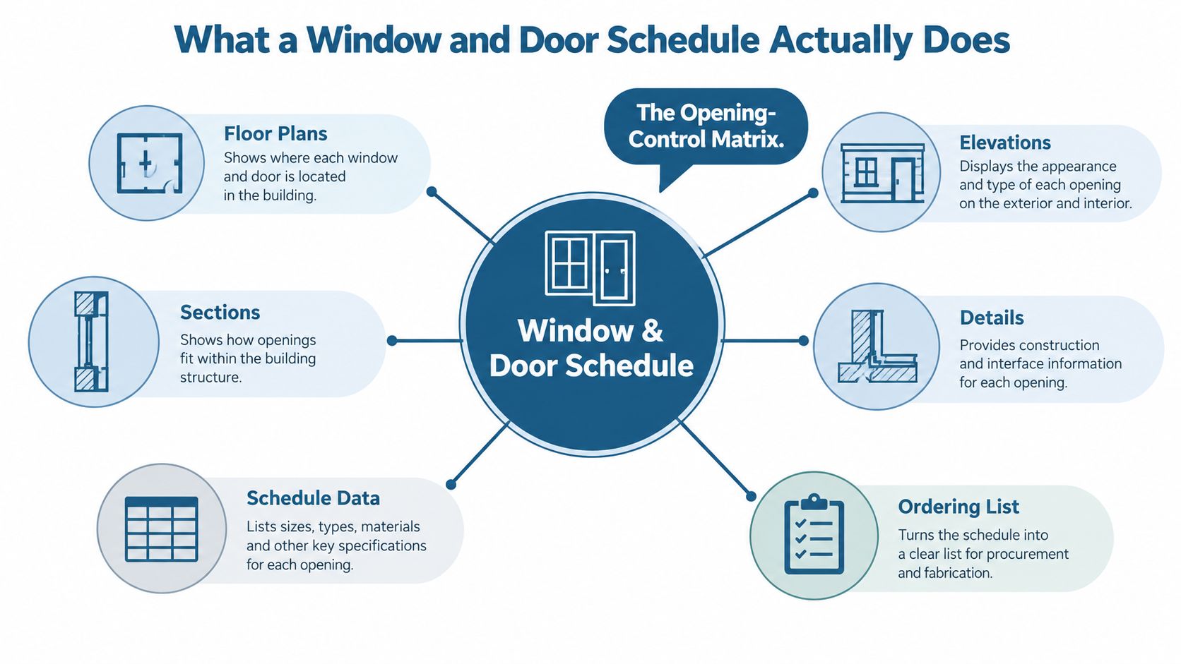 A diagram illustrating how a window and door schedule functions within architectural design and building construction projects.