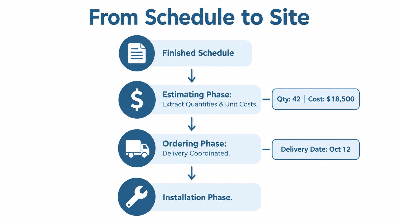 An infographic showing the four-step process from finished schedule to project site installation.