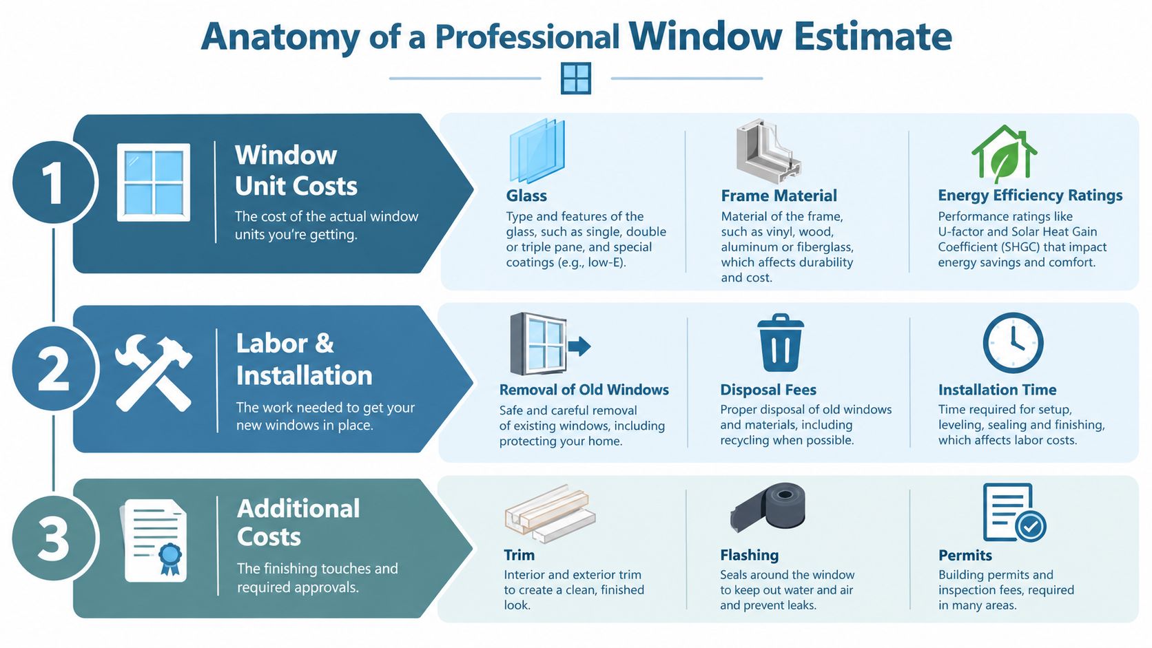 An infographic showing the three main cost components of a professional residential window installation estimate project.