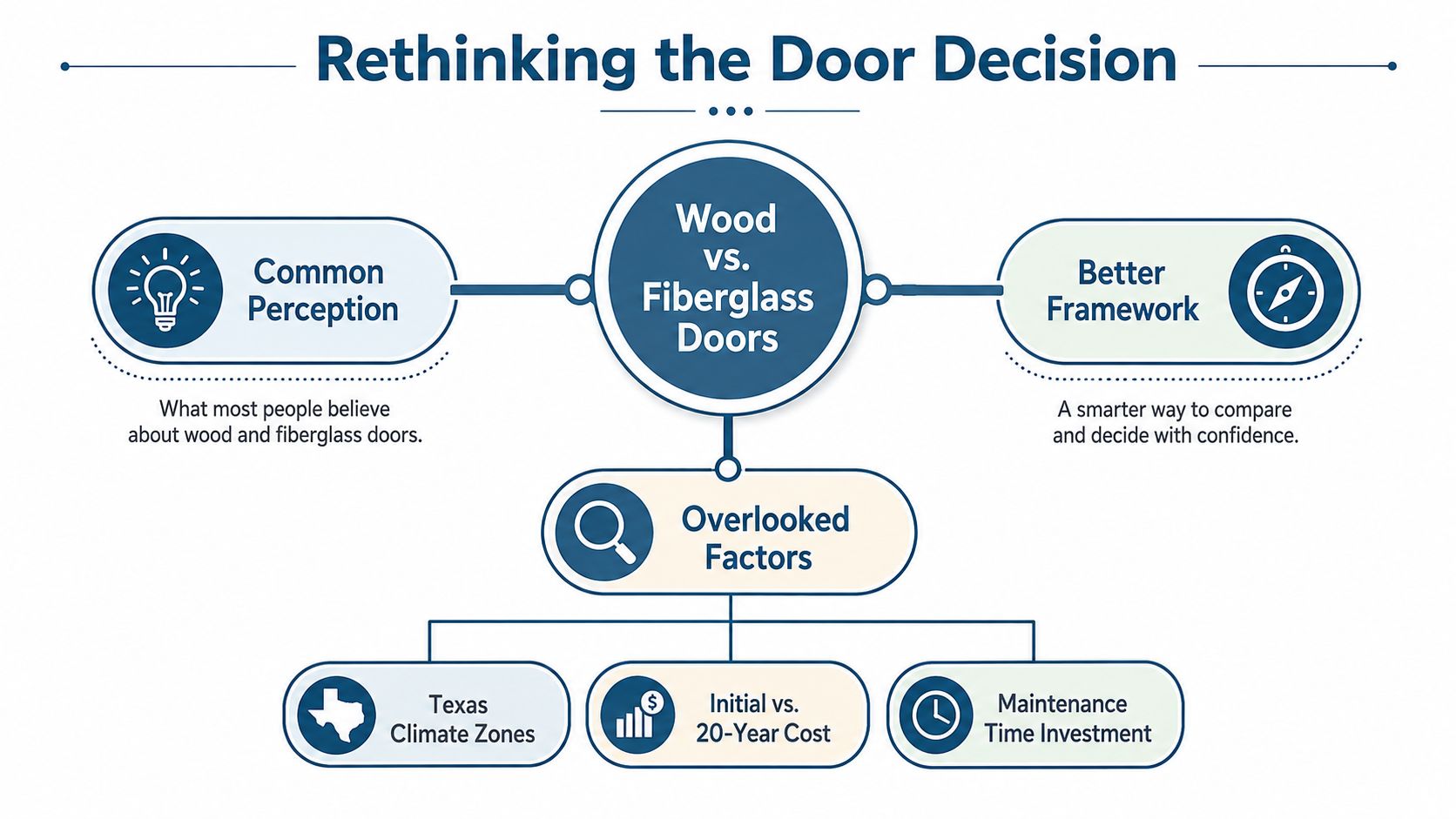 A diagram comparing wood and fiberglass doors, highlighting common perceptions, framework, and overlooked factors in decision making.