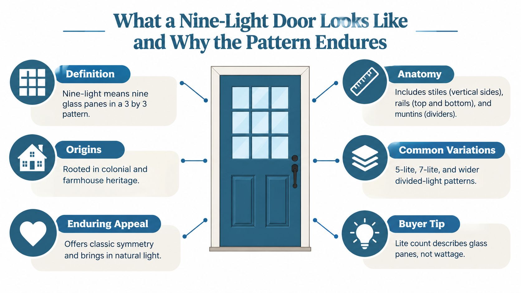 An infographic explaining what a nine-light door is, its historical origins, anatomy, and design appeal.
