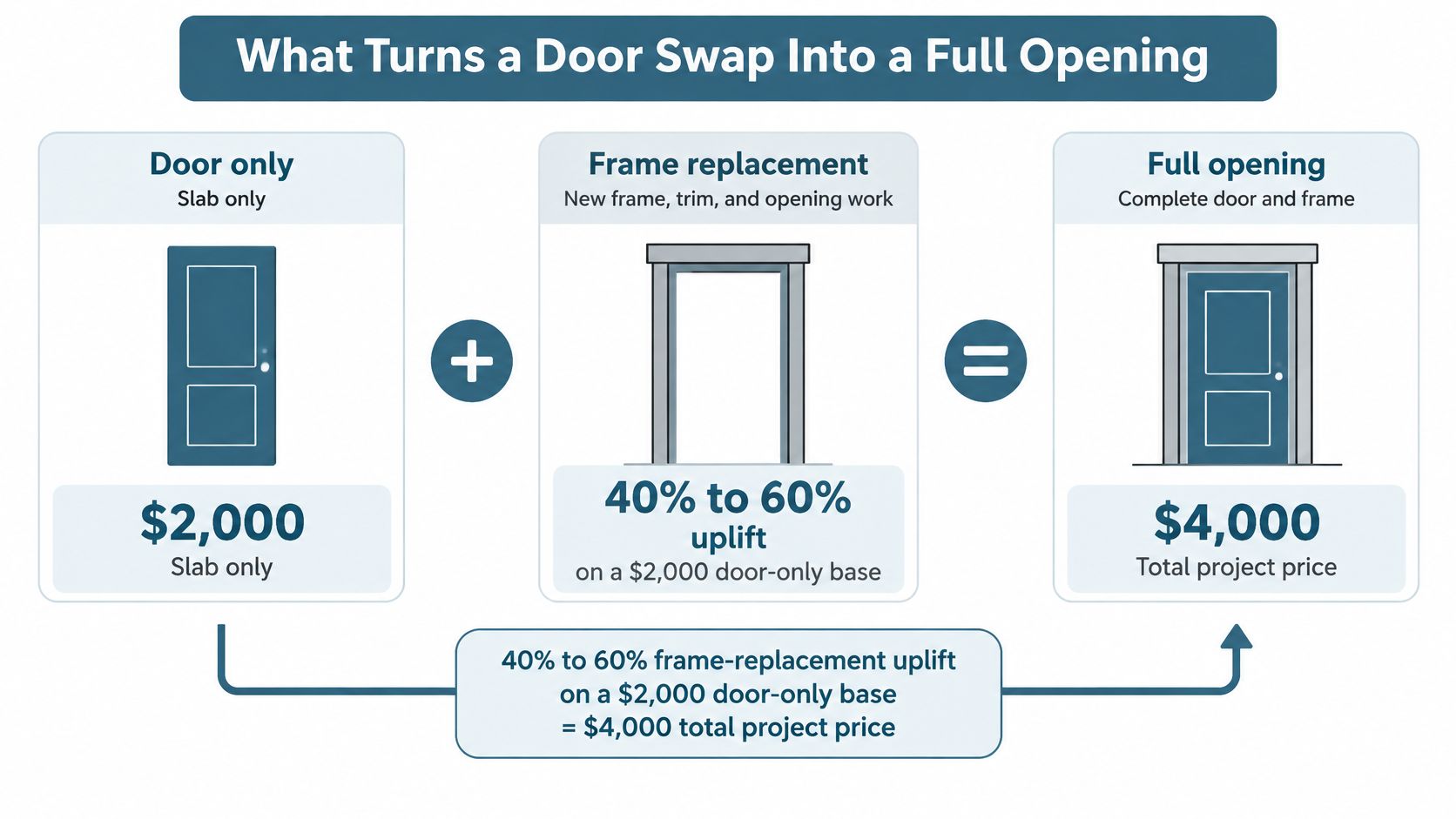 A diagram comparing the costs of a simple door slab replacement versus a full door frame replacement.